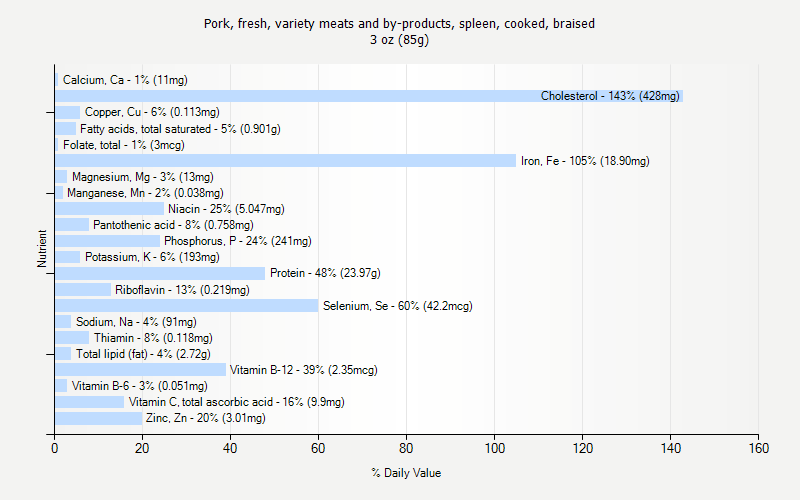 % Daily Value for Pork, fresh, variety meats and by-products, spleen, cooked, braised 3 oz (85g)