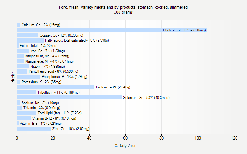 % Daily Value for Pork, fresh, variety meats and by-products, stomach, cooked, simmered 100 grams 