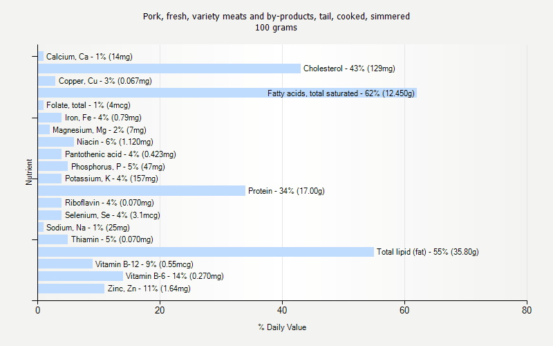 % Daily Value for Pork, fresh, variety meats and by-products, tail, cooked, simmered 100 grams 