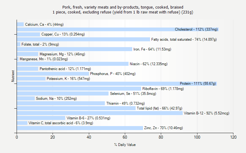 % Daily Value for Pork, fresh, variety meats and by-products, tongue, cooked, braised 1 piece, cooked, excluding refuse (yield from 1 lb raw meat with refuse) (231g)