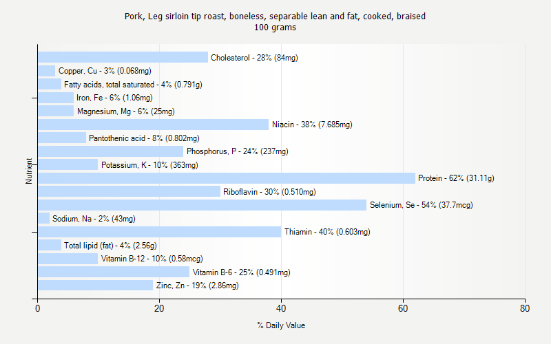 % Daily Value for Pork, Leg sirloin tip roast, boneless, separable lean and fat, cooked, braised 100 grams 