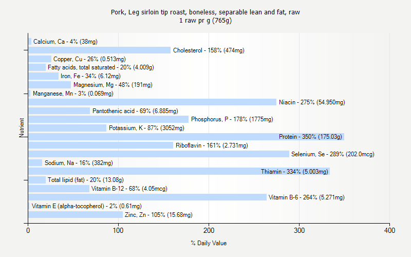 % Daily Value for Pork, Leg sirloin tip roast, boneless, separable lean and fat, raw 1 raw pr g (765g)