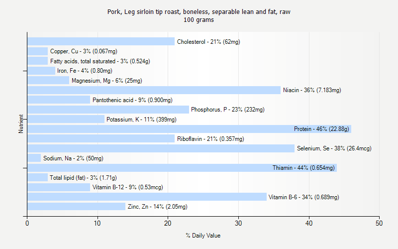 % Daily Value for Pork, Leg sirloin tip roast, boneless, separable lean and fat, raw 100 grams 