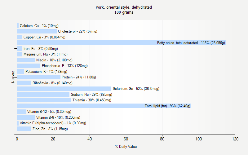 % Daily Value for Pork, oriental style, dehydrated 100 grams 