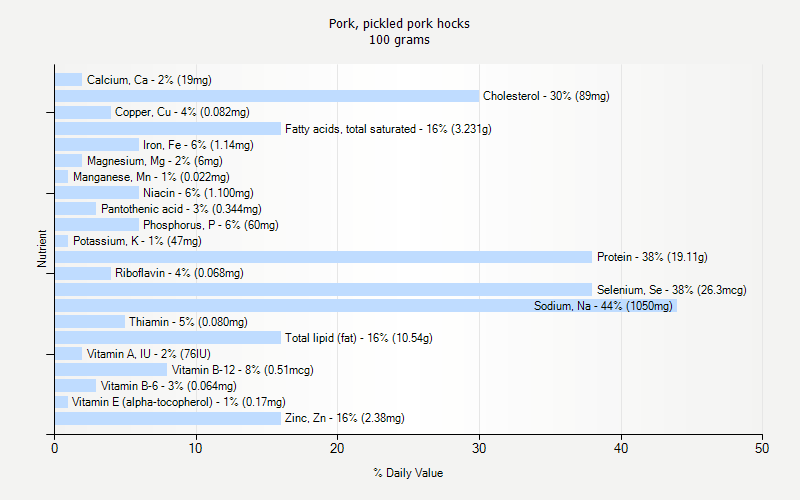 % Daily Value for Pork, pickled pork hocks 100 grams 