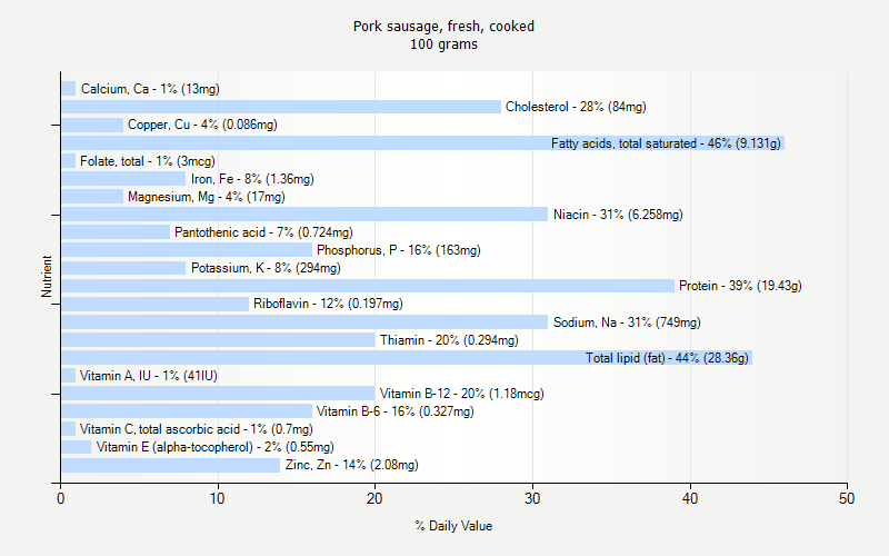 % Daily Value for Pork sausage, fresh, cooked 100 grams 