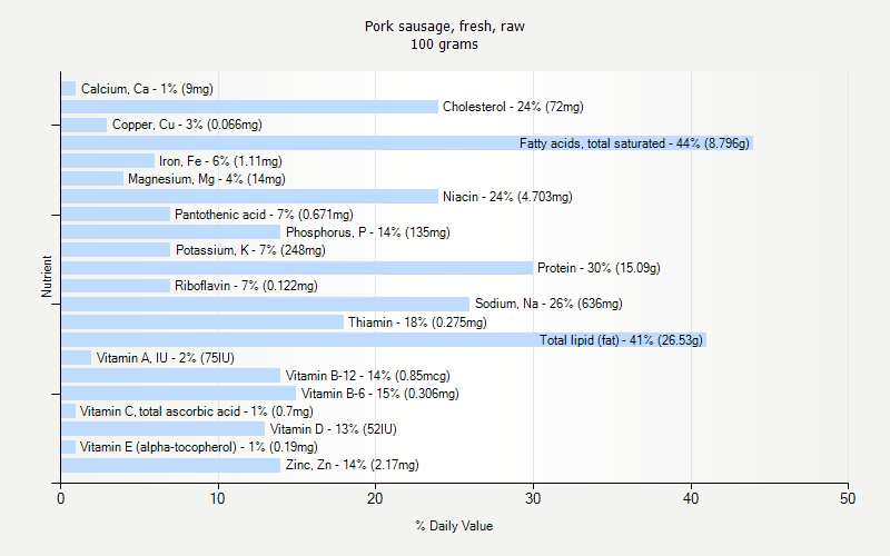 % Daily Value for Pork sausage, fresh, raw 100 grams 