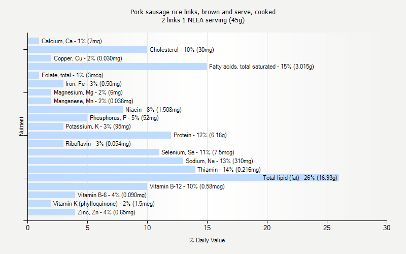 % Daily Value for Pork sausage rice links, brown and serve, cooked 2 links 1 NLEA serving (45g)