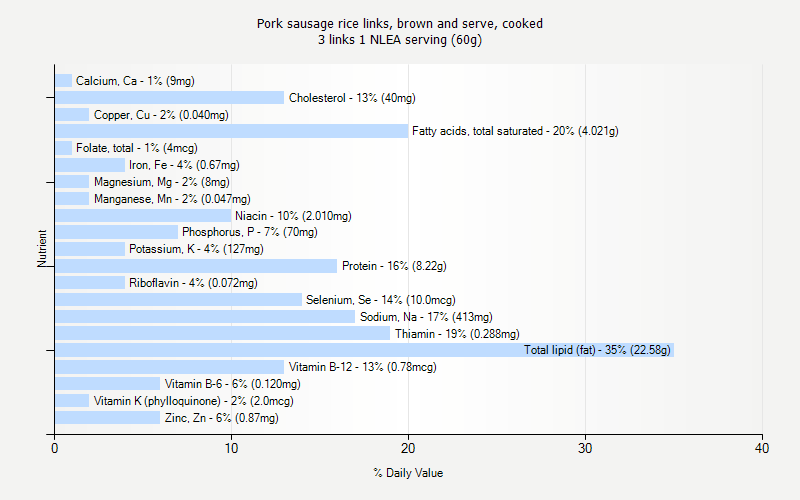 % Daily Value for Pork sausage rice links, brown and serve, cooked 3 links 1 NLEA serving (60g)