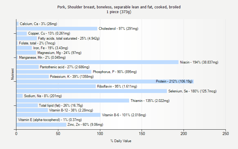 % Daily Value for Pork, Shoulder breast, boneless, separable lean and fat, cooked, broiled 1 piece (373g)