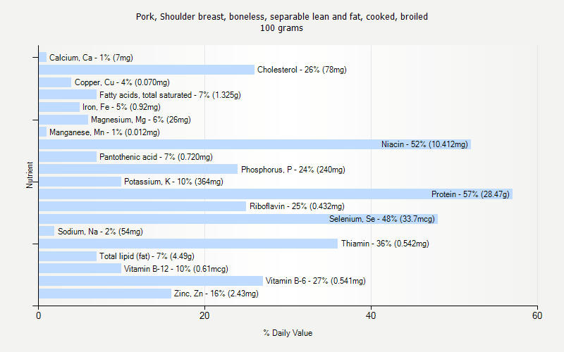 % Daily Value for Pork, Shoulder breast, boneless, separable lean and fat, cooked, broiled 100 grams 