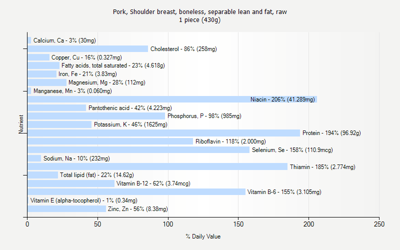 % Daily Value for Pork, Shoulder breast, boneless, separable lean and fat, raw 1 piece (430g)