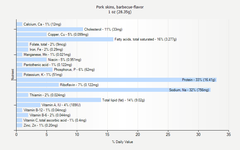 % Daily Value for Pork skins, barbecue-flavor 1 oz (28.35g)