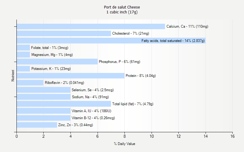 % Daily Value for Port de salut Cheese 1 cubic inch (17g)