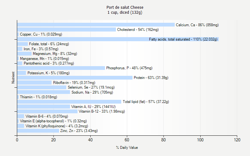 % Daily Value for Port de salut Cheese 1 cup, diced (132g)