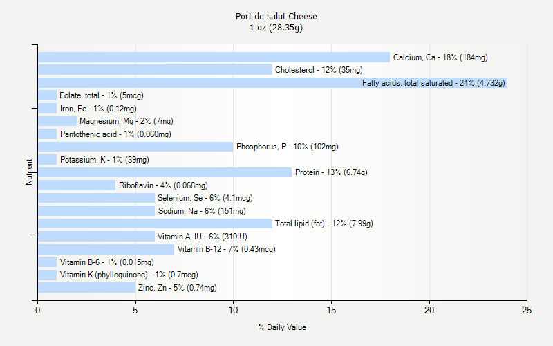 % Daily Value for Port de salut Cheese 1 oz (28.35g)