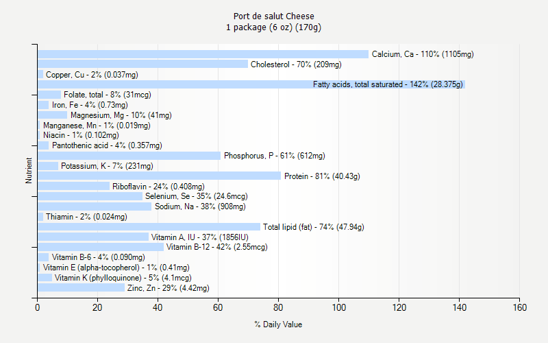 % Daily Value for Port de salut Cheese 1 package (6 oz) (170g)
