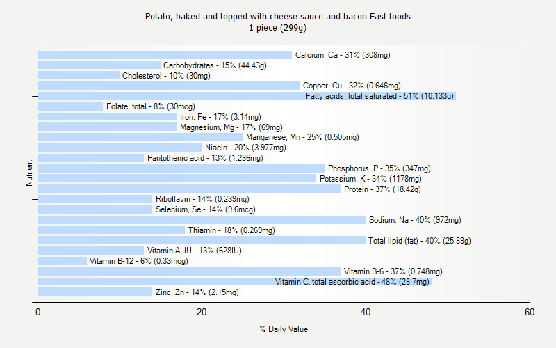 % Daily Value for Potato, baked and topped with cheese sauce and bacon Fast foods 1 piece (299g)