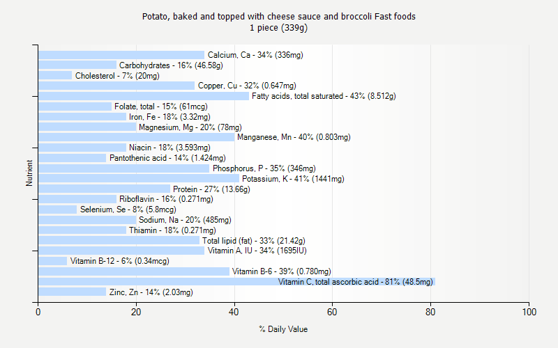 % Daily Value for Potato, baked and topped with cheese sauce and broccoli Fast foods 1 piece (339g)