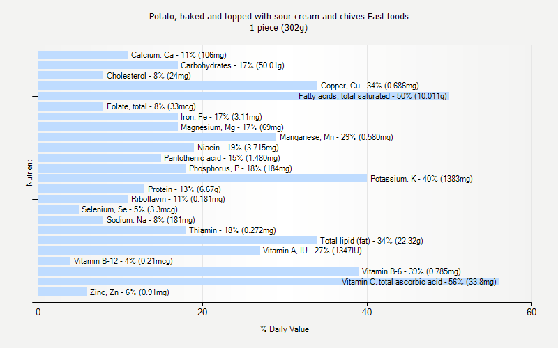 % Daily Value for Potato, baked and topped with sour cream and chives Fast foods 1 piece (302g)
