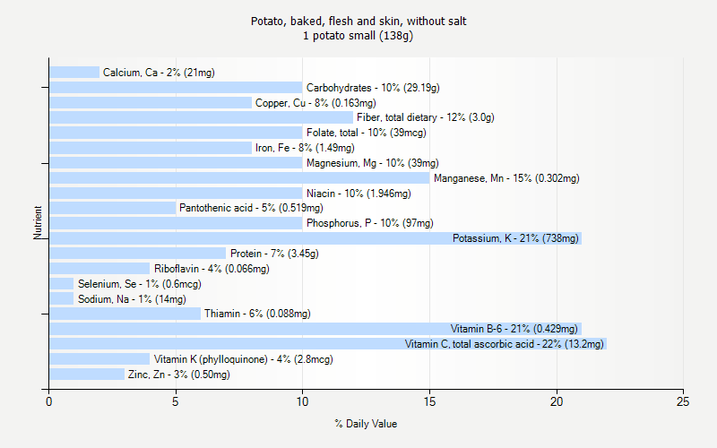 % Daily Value for Potato, baked, flesh and skin, without salt 1 potato small (138g)