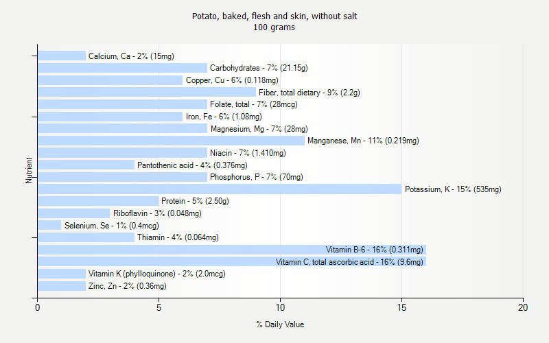 % Daily Value for Potato, baked, flesh and skin, without salt 100 grams 