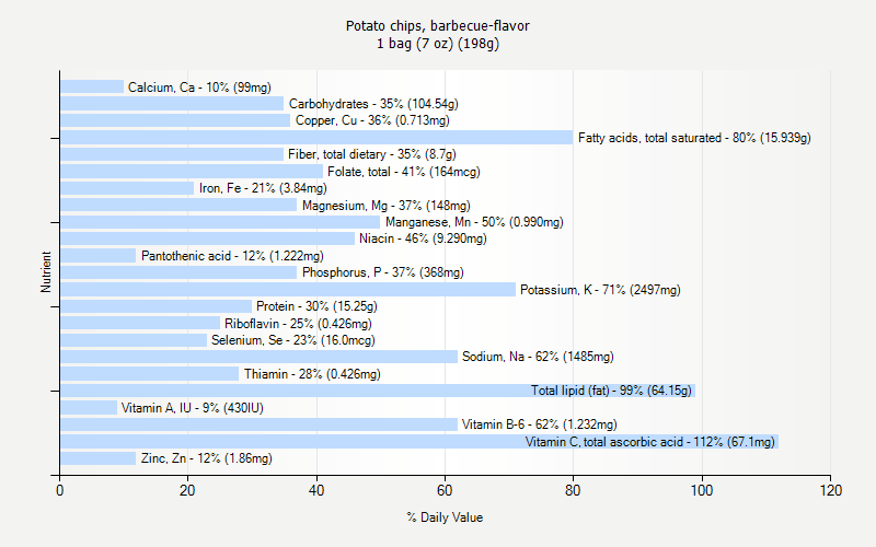 % Daily Value for Potato chips, barbecue-flavor 1 bag (7 oz) (198g)