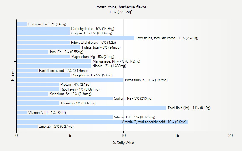 % Daily Value for Potato chips, barbecue-flavor 1 oz (28.35g)