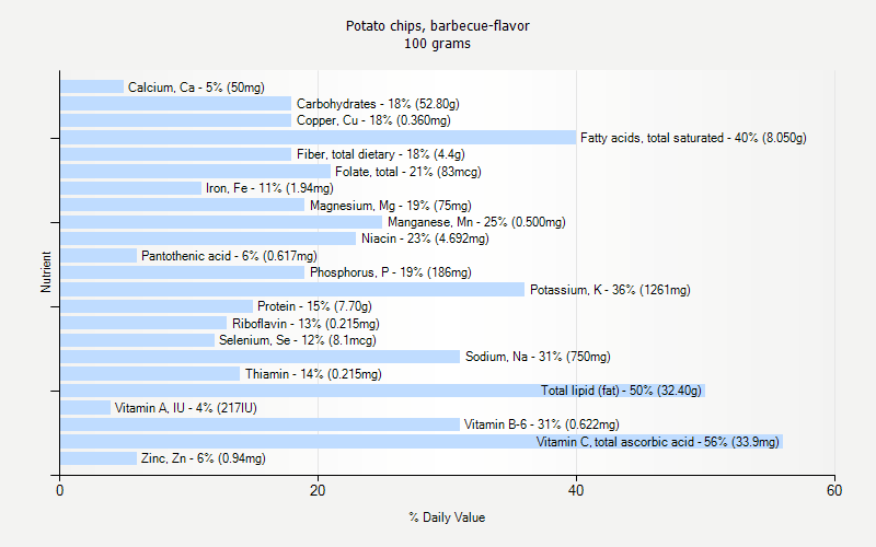 % Daily Value for Potato chips, barbecue-flavor 100 grams 