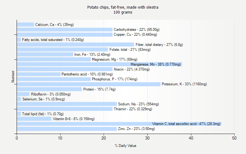 % Daily Value for Potato chips, fat-free, made with olestra 100 grams 