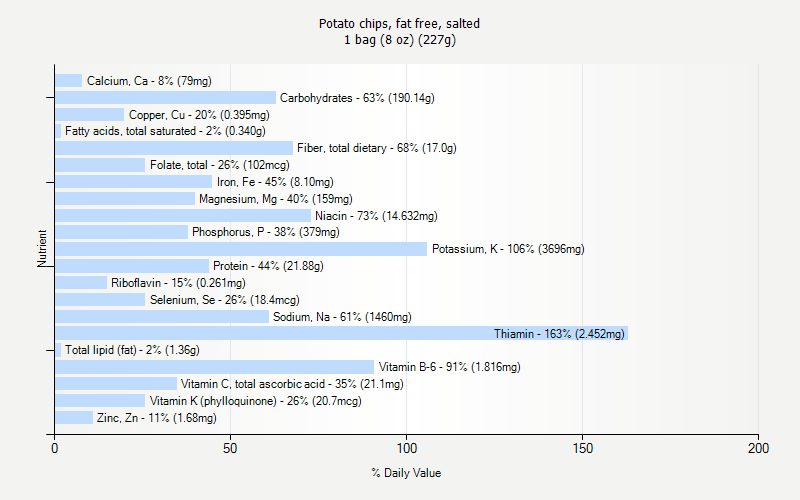 % Daily Value for Potato chips, fat free, salted 1 bag (8 oz) (227g)