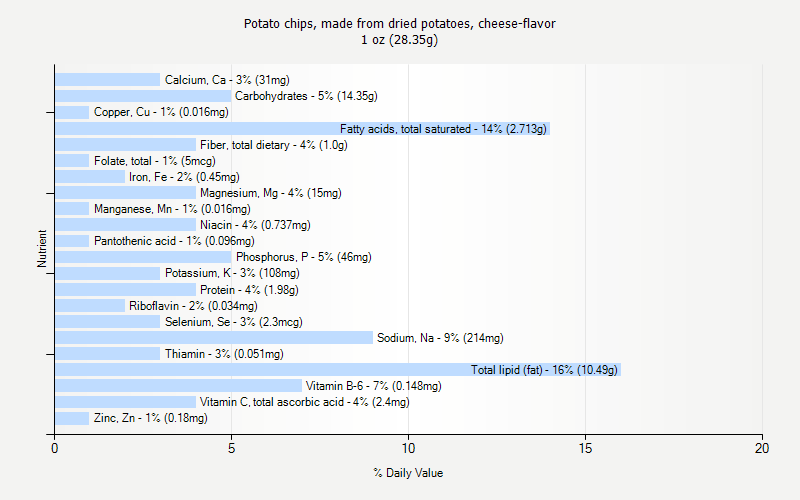 % Daily Value for Potato chips, made from dried potatoes, cheese-flavor 1 oz (28.35g)