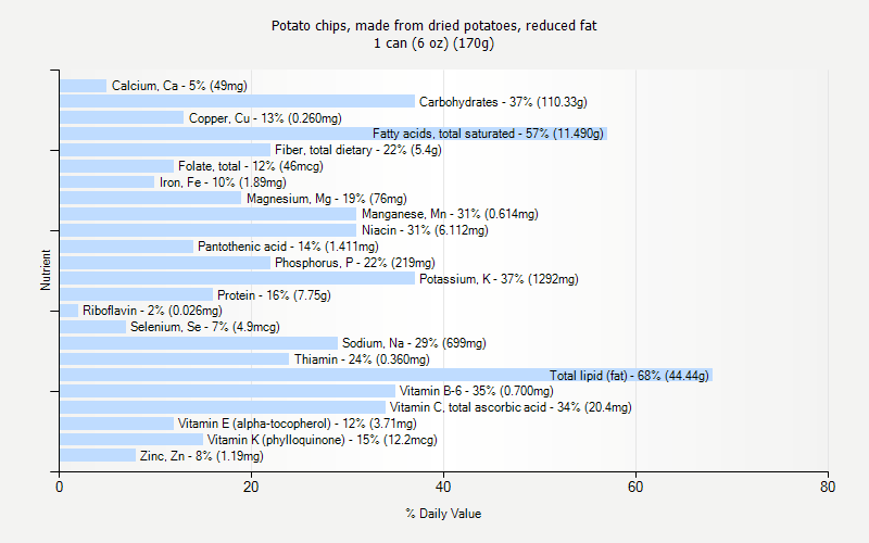 % Daily Value for Potato chips, made from dried potatoes, reduced fat 1 can (6 oz) (170g)