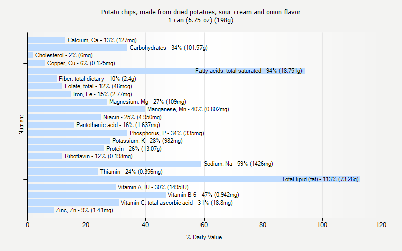 % Daily Value for Potato chips, made from dried potatoes, sour-cream and onion-flavor 1 can (6.75 oz) (198g)