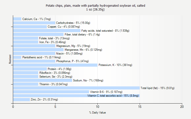 % Daily Value for Potato chips, plain, made with partially hydrogenated soybean oil, salted 1 oz (28.35g)