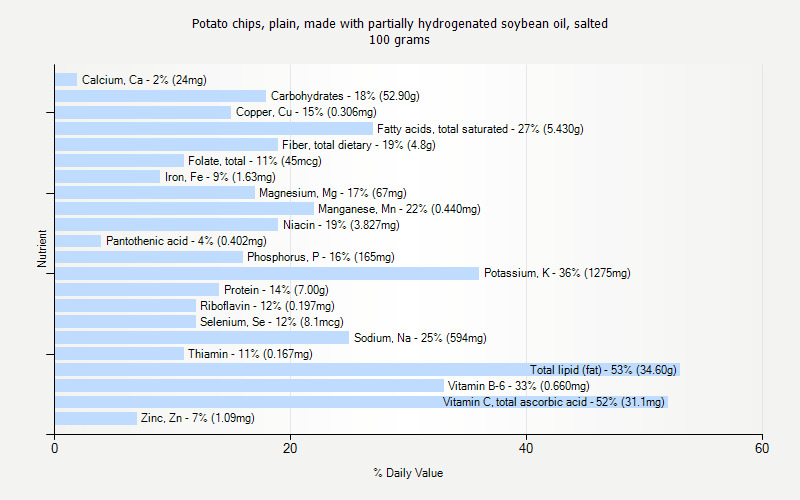 % Daily Value for Potato chips, plain, made with partially hydrogenated soybean oil, salted 100 grams 