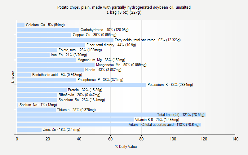 % Daily Value for Potato chips, plain, made with partially hydrogenated soybean oil, unsalted 1 bag (8 oz) (227g)