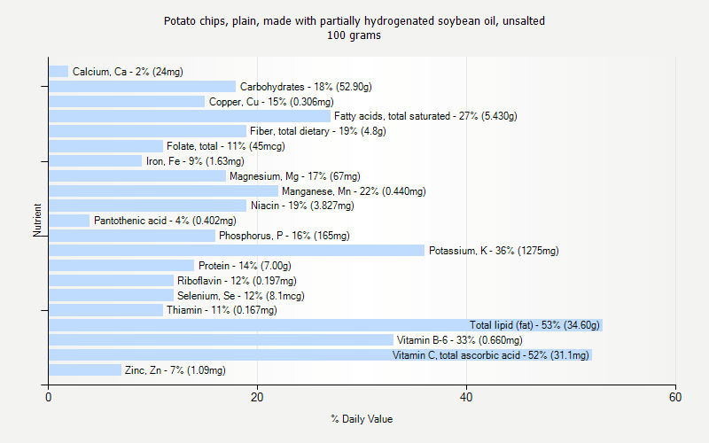 % Daily Value for Potato chips, plain, made with partially hydrogenated soybean oil, unsalted 100 grams 