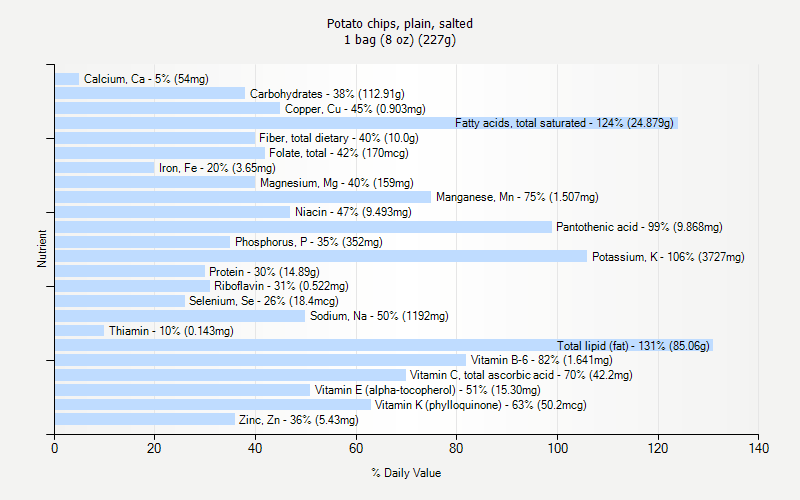 % Daily Value for Potato chips, plain, salted 1 bag (8 oz) (227g)