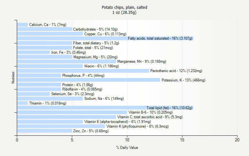 % Daily Value for Potato chips, plain, salted 1 oz (28.35g)