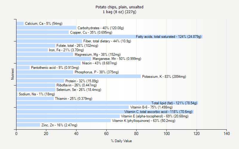 % Daily Value for Potato chips, plain, unsalted 1 bag (8 oz) (227g)