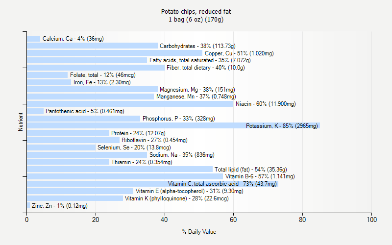 % Daily Value for Potato chips, reduced fat 1 bag (6 oz) (170g)