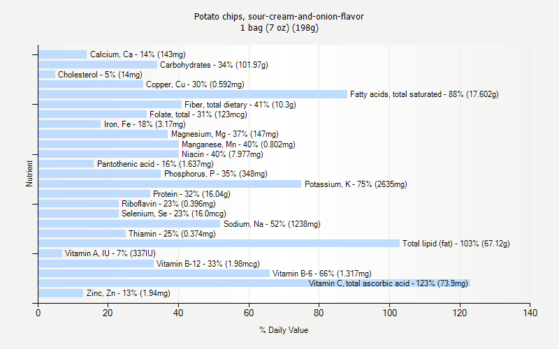 % Daily Value for Potato chips, sour-cream-and-onion-flavor 1 bag (7 oz) (198g)