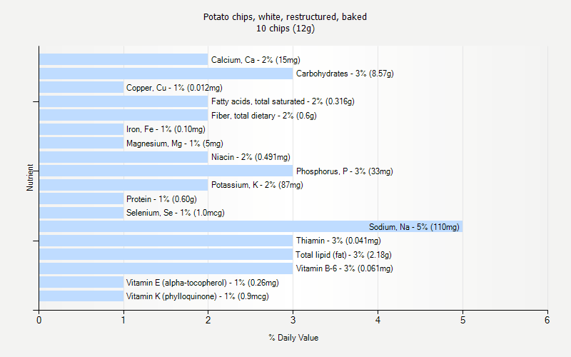 % Daily Value for Potato chips, white, restructured, baked 10 chips (12g)