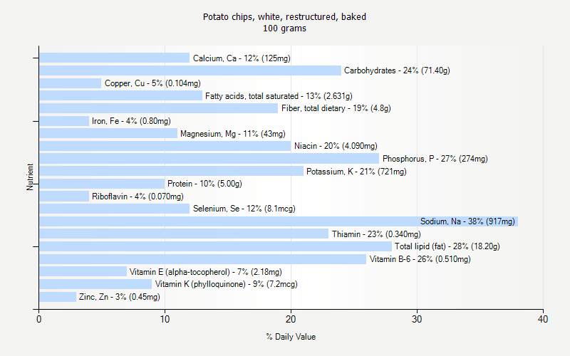 % Daily Value for Potato chips, white, restructured, baked 100 grams 