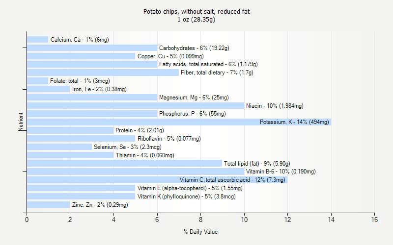 % Daily Value for Potato chips, without salt, reduced fat 1 oz (28.35g)