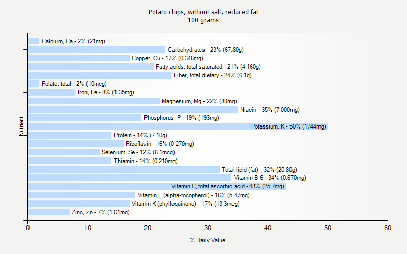 % Daily Value for Potato chips, without salt, reduced fat 100 grams 