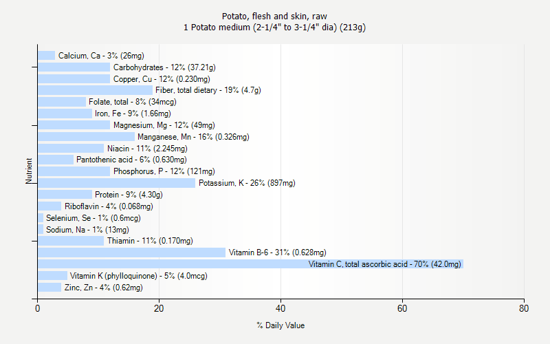 % Daily Value for Potato, flesh and skin, raw 1 Potato medium (2-1/4" to 3-1/4" dia) (213g)