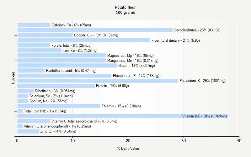 % Daily Value for Potato flour 100 grams 