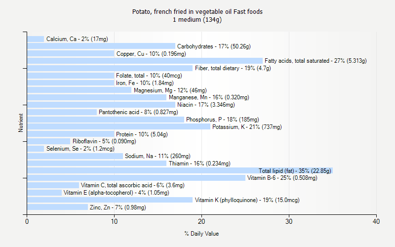 % Daily Value for Potato, french fried in vegetable oil Fast foods 1 medium (134g)